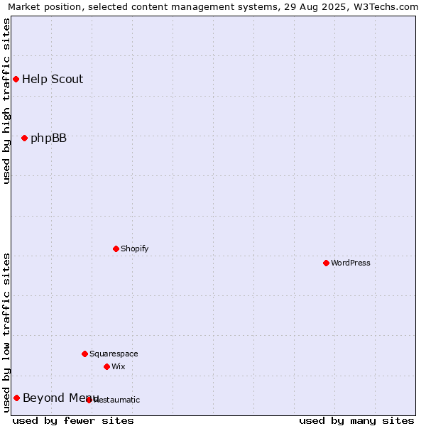 Market position of phpBB vs. Beyond Menu vs. Help Scout