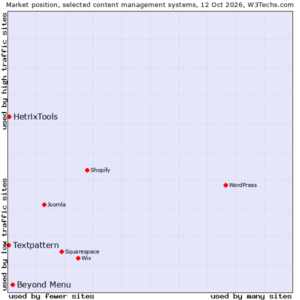 Market position of Beyond Menu vs. HetrixTools vs. Textpattern