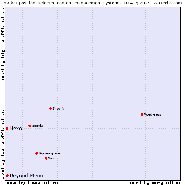 Market position of Beyond Menu vs. Hexo