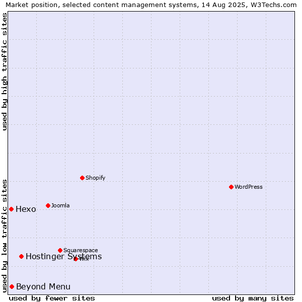 Market position of Hostinger Systems vs. Beyond Menu vs. Hexo