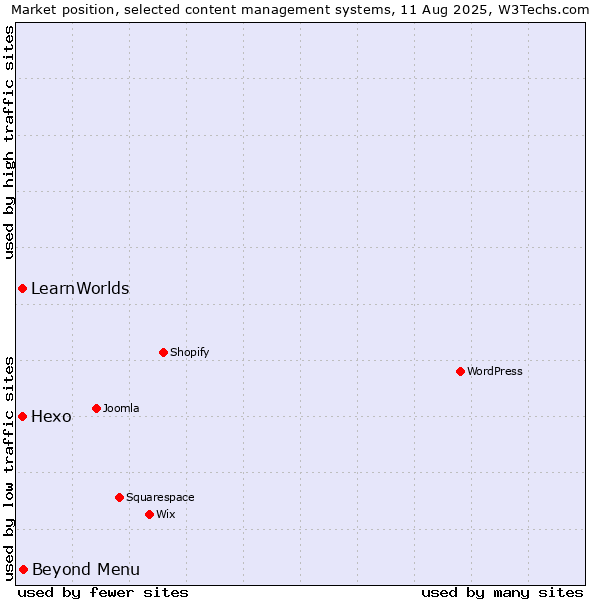Market position of Beyond Menu vs. Hexo vs. LearnWorlds