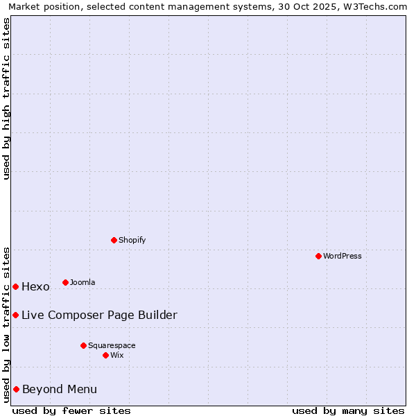 Market position of Beyond Menu vs. Live Composer Page Builder vs. Hexo