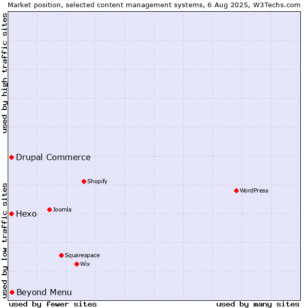 Market position of Beyond Menu vs. Hexo vs. Drupal Commerce