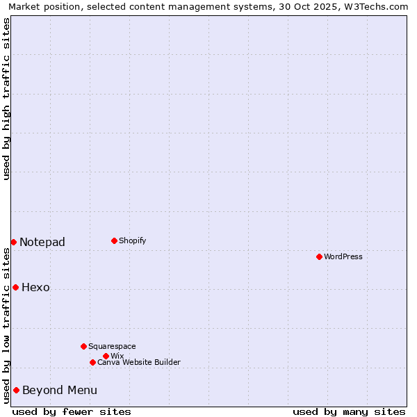 Market position of Beyond Menu vs. Hexo vs. Notepad