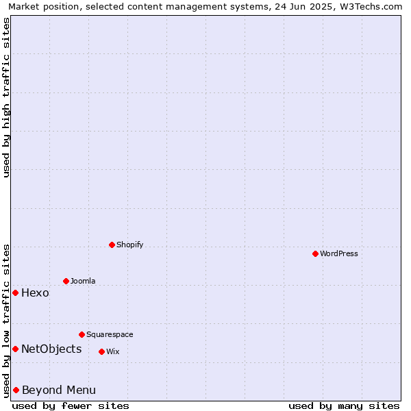 Market position of Beyond Menu vs. Hexo vs. NetObjects