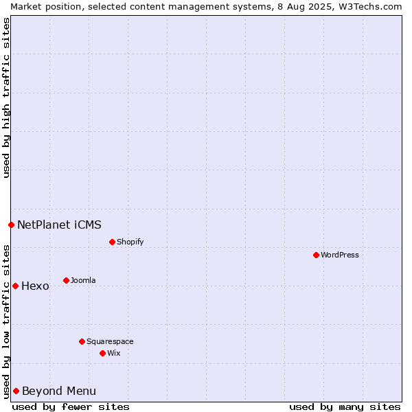 Market position of Beyond Menu vs. Hexo vs. NetPlanet iCMS