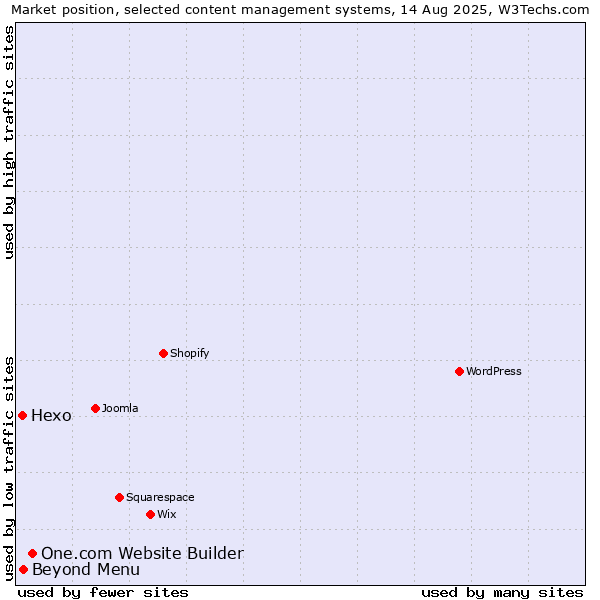 Market position of One.com Website Builder vs. Beyond Menu vs. Hexo