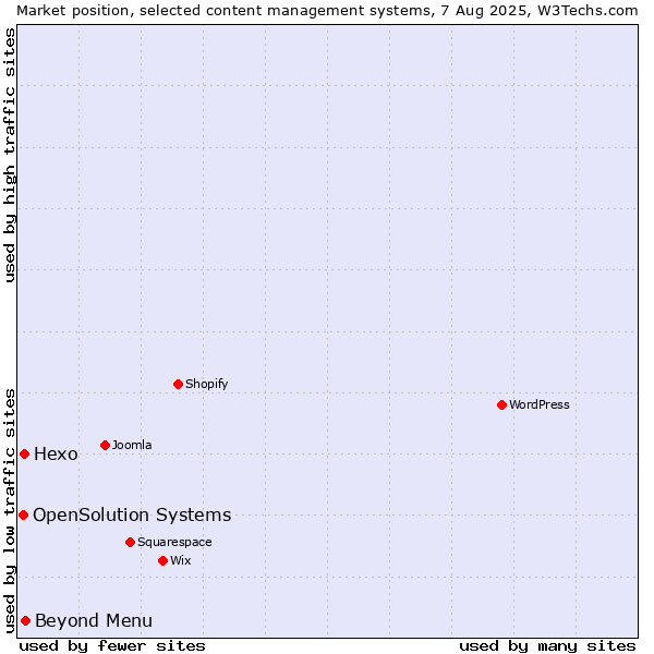 Market position of Beyond Menu vs. Hexo vs. OpenSolution Systems