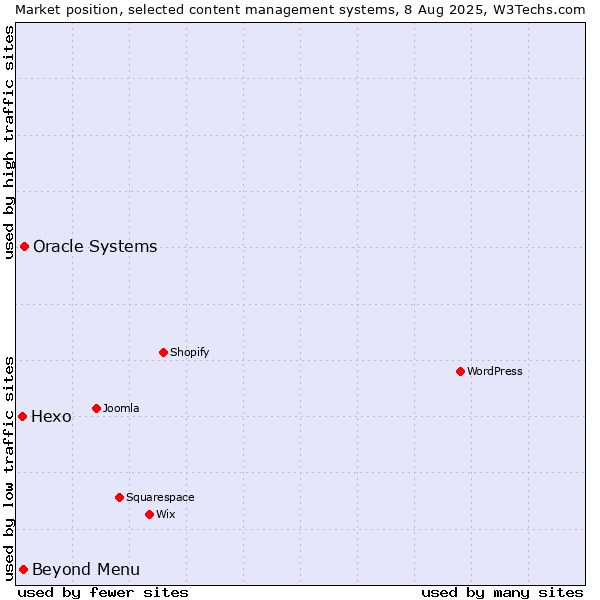 Market position of Oracle Systems vs. Beyond Menu vs. Hexo