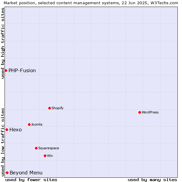 Market position of Beyond Menu vs. Hexo vs. PHP-Fusion