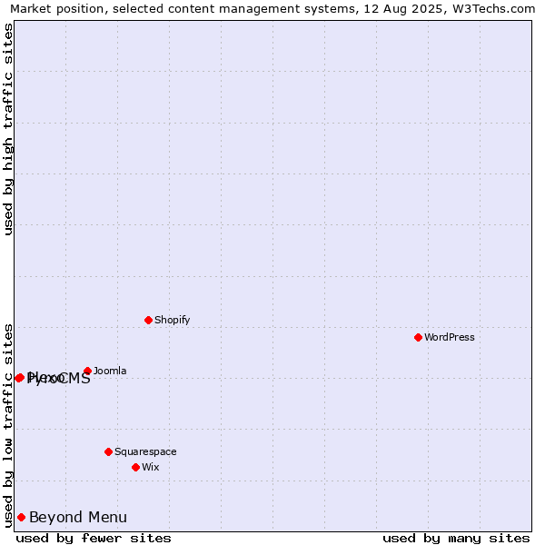 Market position of Beyond Menu vs. Hexo vs. PyroCMS