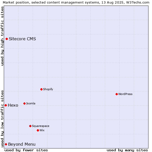 Market position of Sitecore CMS vs. Beyond Menu vs. Hexo