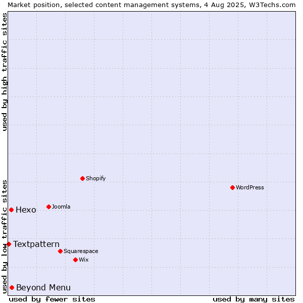 Market position of Beyond Menu vs. Hexo vs. Textpattern