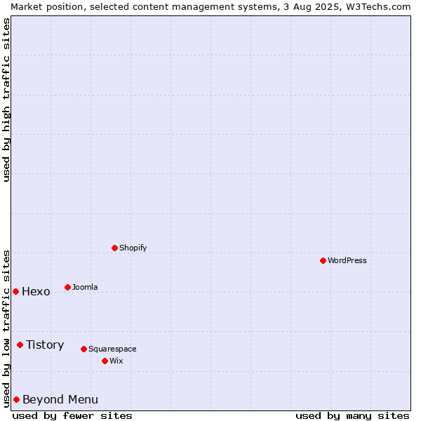 Market position of Tistory vs. Beyond Menu vs. Hexo