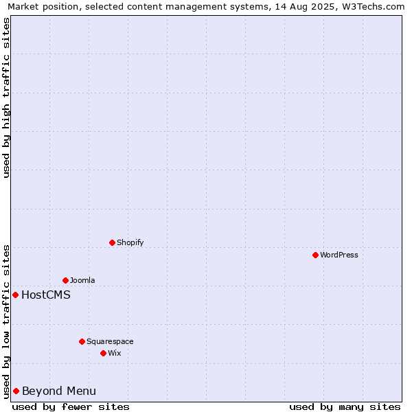 Market position of Beyond Menu vs. HostCMS