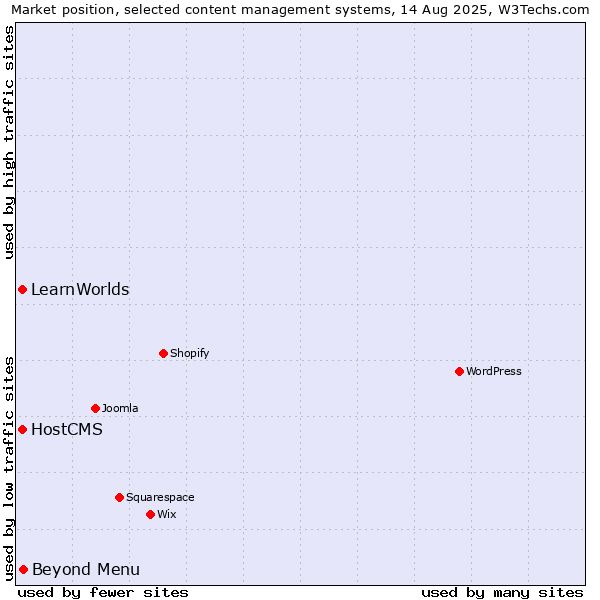 Market position of Beyond Menu vs. HostCMS vs. LearnWorlds