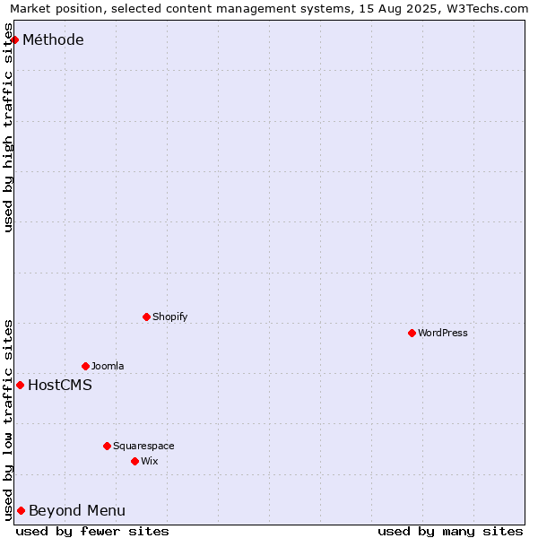 Market position of Beyond Menu vs. HostCMS vs. Méthode