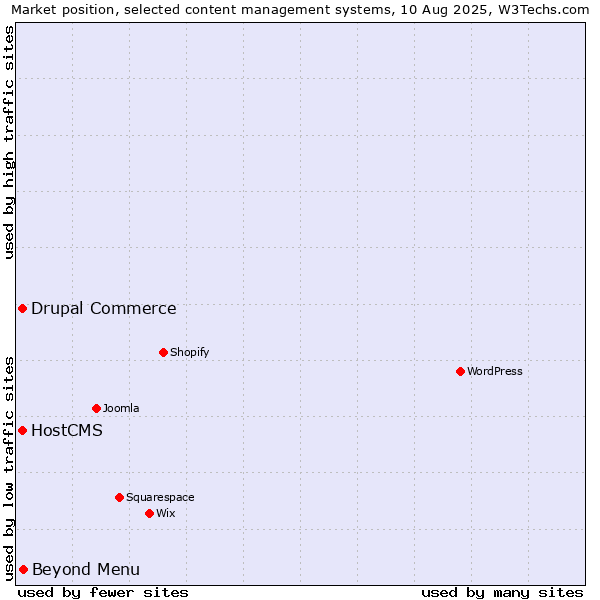 Market position of Beyond Menu vs. Drupal Commerce vs. HostCMS