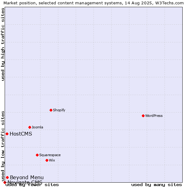 Market position of Beyond Menu vs. HostCMS vs. Navigate CMS