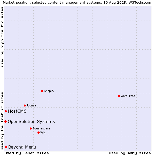 Market position of Beyond Menu vs. HostCMS vs. OpenSolution Systems