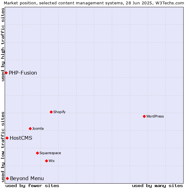 Market position of Beyond Menu vs. HostCMS vs. PHP-Fusion