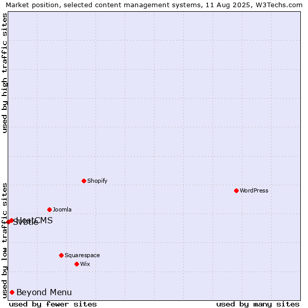 Market position of Beyond Menu vs. HostCMS vs. Svbtle
