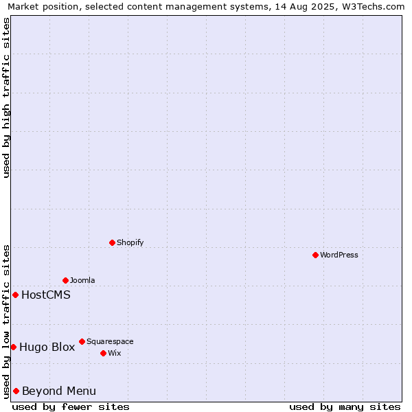 Market position of Beyond Menu vs. HostCMS vs. Hugo Blox