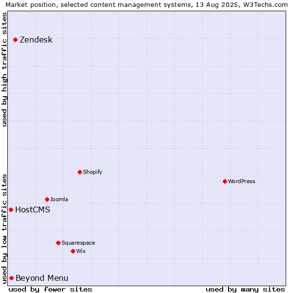 Market position of Zendesk vs. Beyond Menu vs. HostCMS