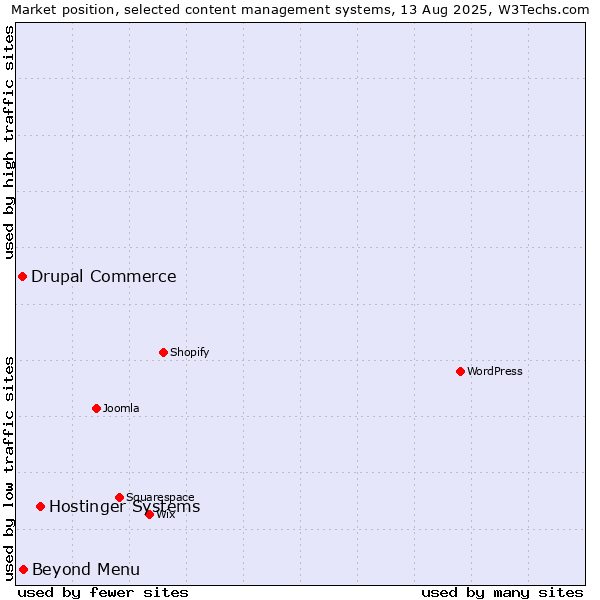 Market position of Hostinger Systems vs. Beyond Menu vs. Drupal Commerce