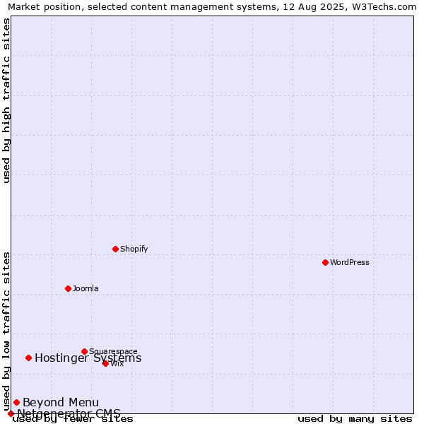 Market position of Hostinger Systems vs. Beyond Menu vs. Netgenerator CMS