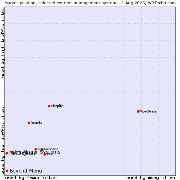 Market position of Hostinger Systems vs. Beyond Menu vs. NetObjects
