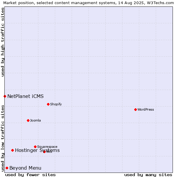 Market position of Hostinger Systems vs. Beyond Menu vs. NetPlanet iCMS