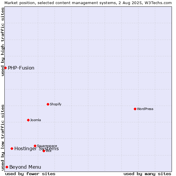 Market position of Hostinger Systems vs. Beyond Menu vs. PHP-Fusion
