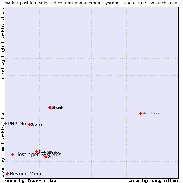 Market position of Hostinger Systems vs. Beyond Menu vs. PHP-Nuke