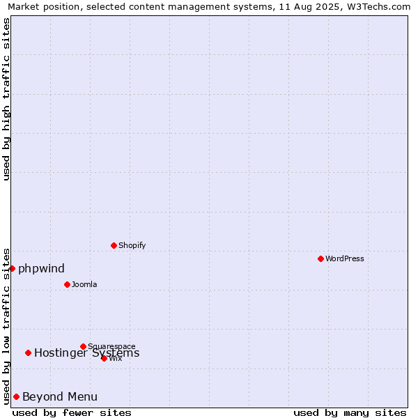 Market position of Hostinger Systems vs. Beyond Menu vs. phpwind