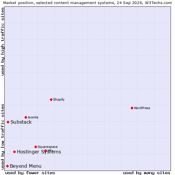 Market position of Hostinger Systems vs. Substack vs. Beyond Menu