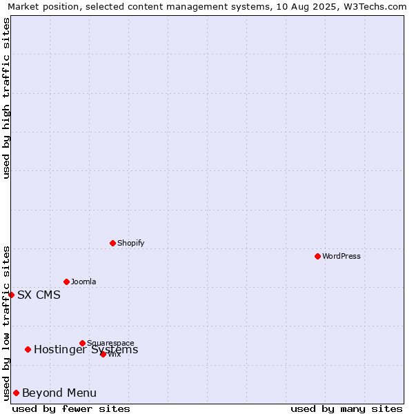 Market position of Hostinger Systems vs. Beyond Menu vs. SX CMS