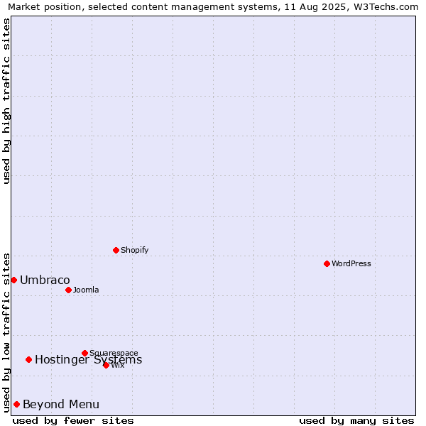 Market position of Hostinger Systems vs. Beyond Menu vs. Umbraco