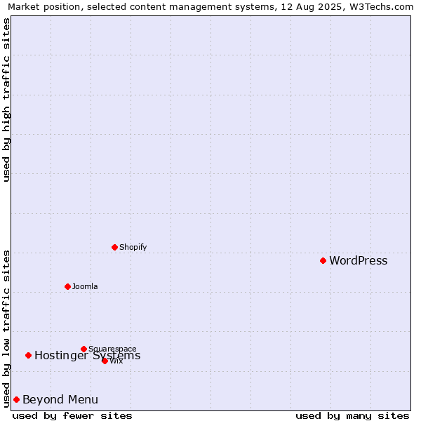 Market position of WordPress vs. Hostinger Systems vs. Beyond Menu