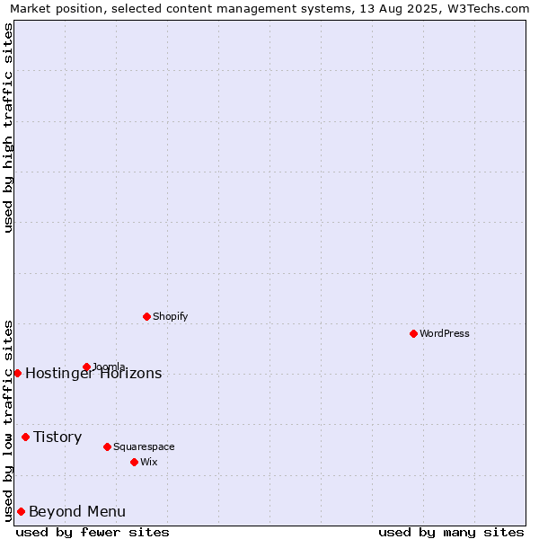 Market position of Tistory vs. Beyond Menu vs. Hostinger Horizons