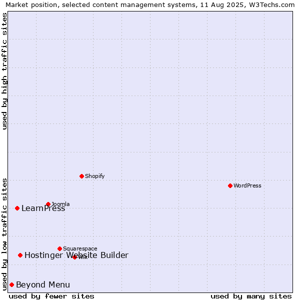 Market position of Hostinger Website Builder vs. LearnPress vs. Beyond Menu