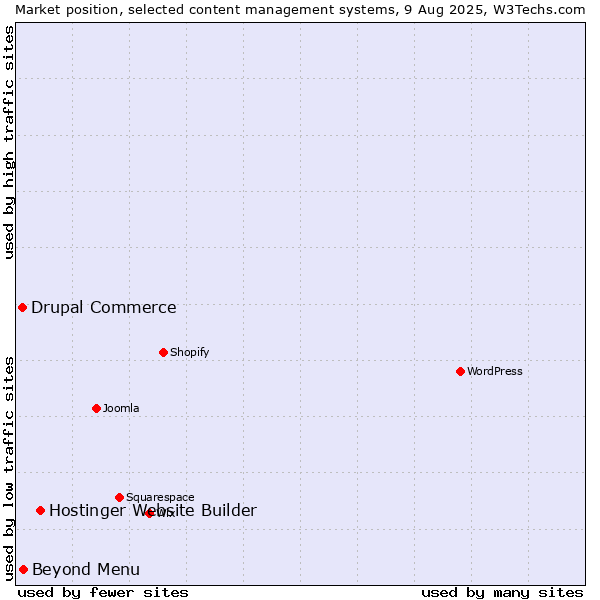 Market position of Hostinger Website Builder vs. Beyond Menu vs. Drupal Commerce