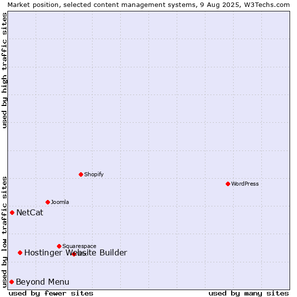 Market position of Hostinger Website Builder vs. NetCat vs. Beyond Menu