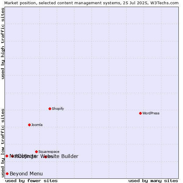 Market position of Hostinger Website Builder vs. Beyond Menu vs. NetObjects