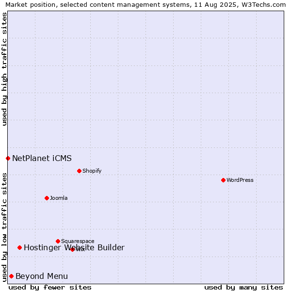 Market position of Hostinger Website Builder vs. Beyond Menu vs. NetPlanet iCMS