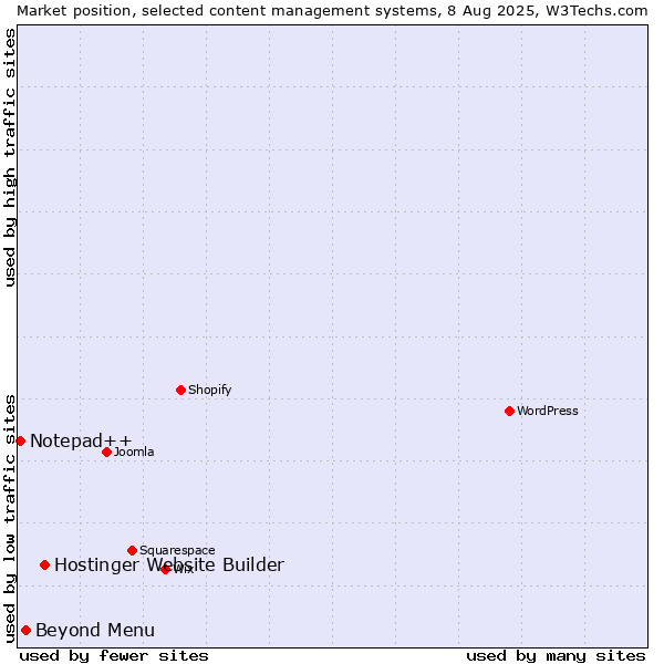 Market position of Hostinger Website Builder vs. Beyond Menu vs. Notepad++