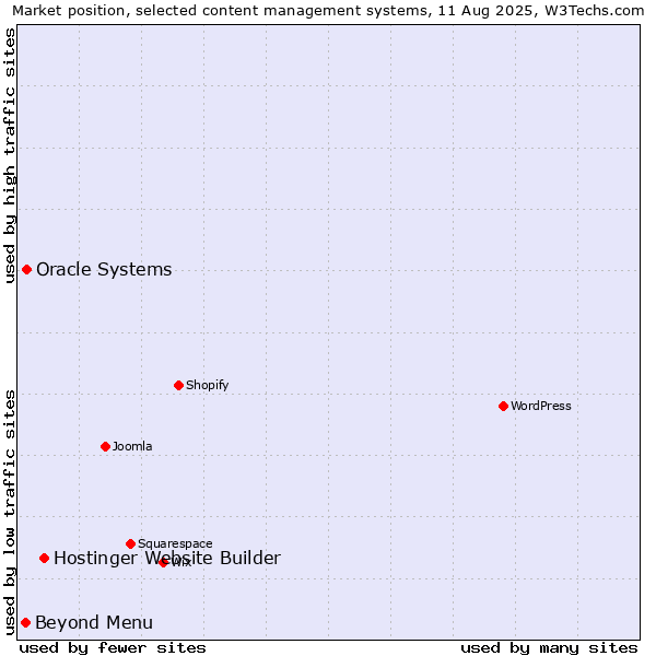 Market position of Hostinger Website Builder vs. Oracle Systems vs. Beyond Menu