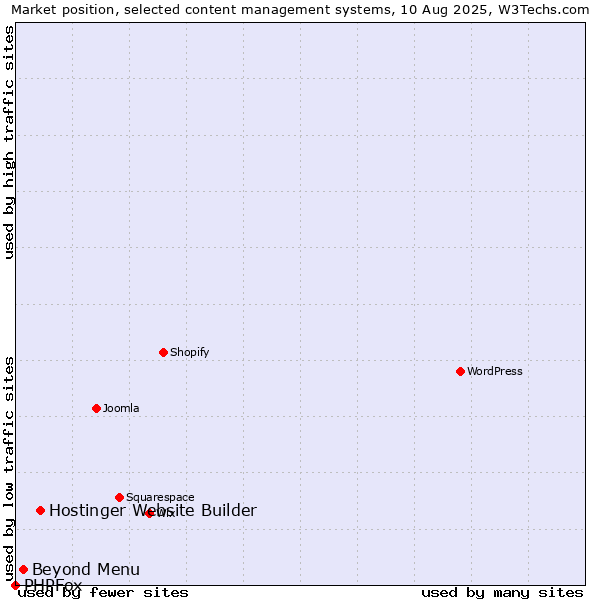 Market position of Hostinger Website Builder vs. Beyond Menu vs. PHPFox