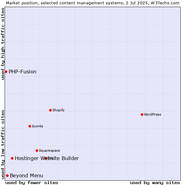 Market position of Hostinger Website Builder vs. Beyond Menu vs. PHP-Fusion
