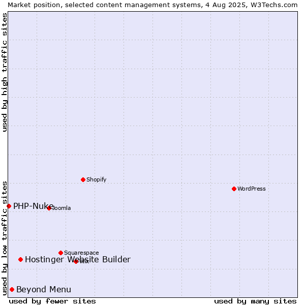 Market position of Hostinger Website Builder vs. Beyond Menu vs. PHP-Nuke